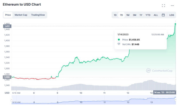 Bitcoin atingiu $ 20.000. Foto 1