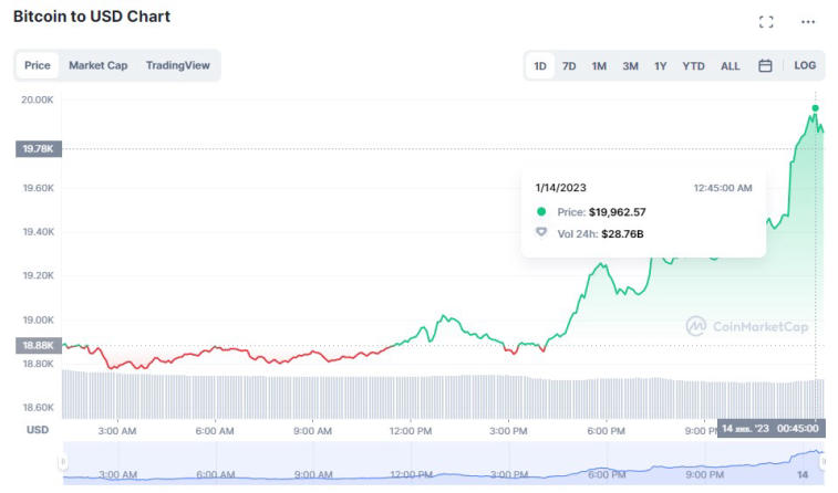 Bitcoin atingiu $ 20.000. Foto 2