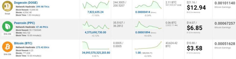 A produção do meme-token Dogecoin acabou sendo 261% mais lucrativa do que o bitcoin. Photo 1