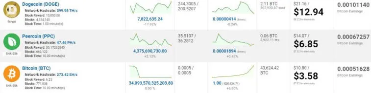 A produção do meme-token Dogecoin acabou sendo 261% mais lucrativa do que o bitcoin. Photo 1