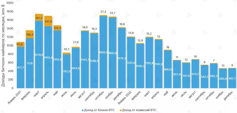 Em 2022, o lucro dos mineradores de bitcoin caiu 43%. Foto 1