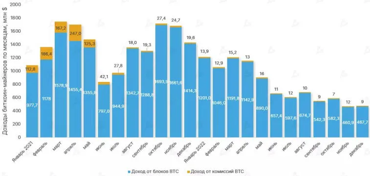 Em 2022, o lucro dos mineradores de bitcoin caiu 43%. Foto 1