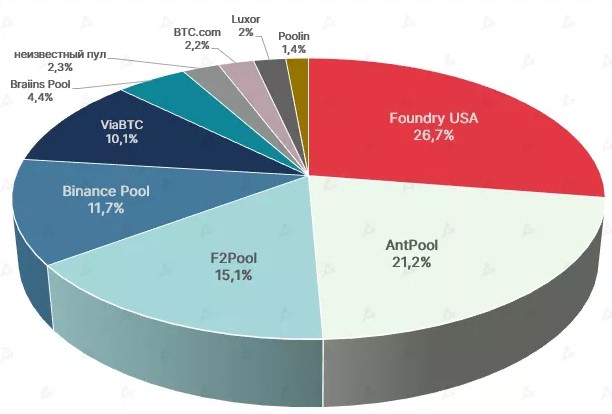 Em 2022, o lucro dos mineradores de bitcoin caiu 43%. Foto 2