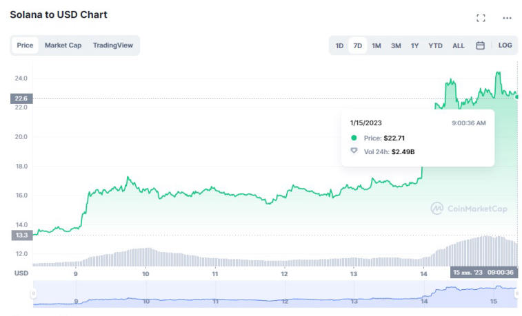 A capitalização da criptomoeda atingiu US$ 1.000.000.000.000. Foto 1