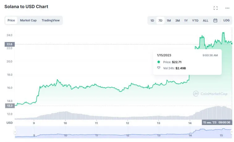 A capitalização da criptomoeda atingiu US$ 1.000.000.000.000. Foto 1