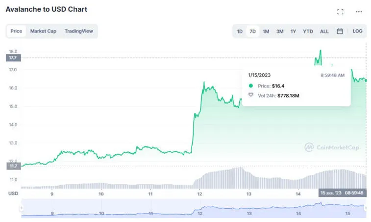 A capitalização da criptomoeda atingiu US$ 1.000.000.000.000. Foto 2