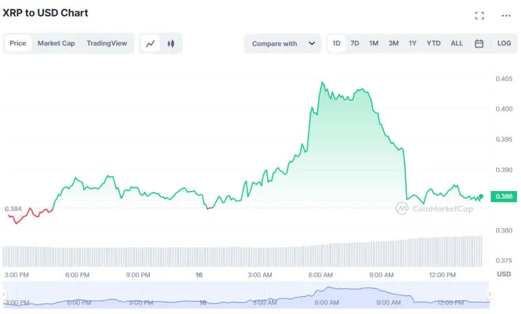 A Binance movimentou mais de 94.000.000 XRP. Foto 1