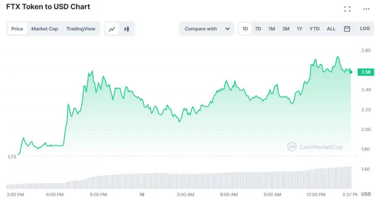 O token FTX subiu para US$ 2,60. Foto 1