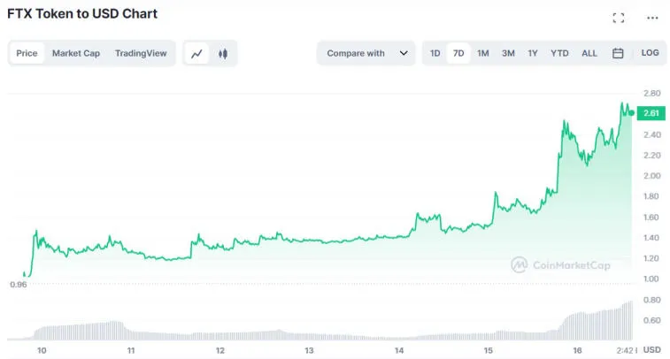 O token FTX subiu para US$ 2,60. Foto 2