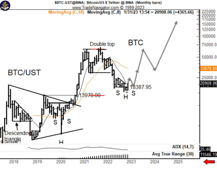 Um analista que previu um inverno cripto espera que o Bitcoin chegue a US$ 69.000 em 2023. Foto 2