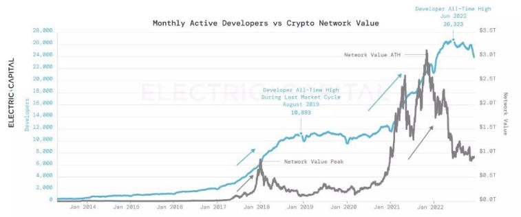 O número de desenvolvedores de projetos de criptomoeda continua crescendo. Foto 1