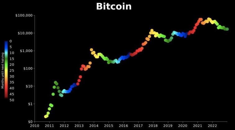 PlanB compartilhou sua visão para o movimento BTC em 2023-2025. Foto 1