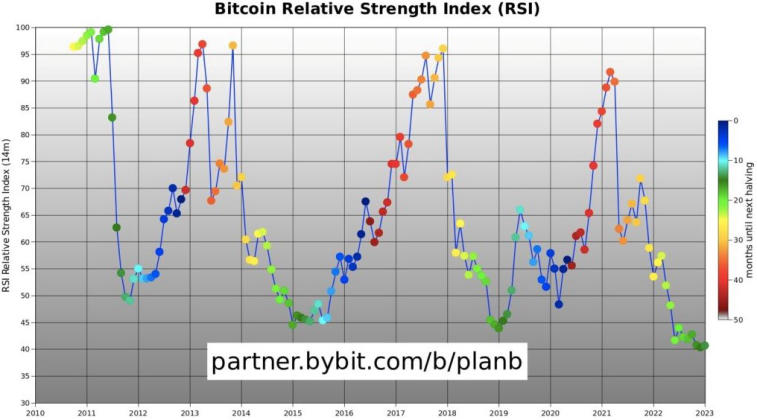 PlanB compartilhou sua visão para o movimento BTC em 2023-2025. Foto 2