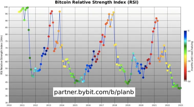 PlanB compartilhou sua visão para o movimento BTC em 2023-2025. Foto 2