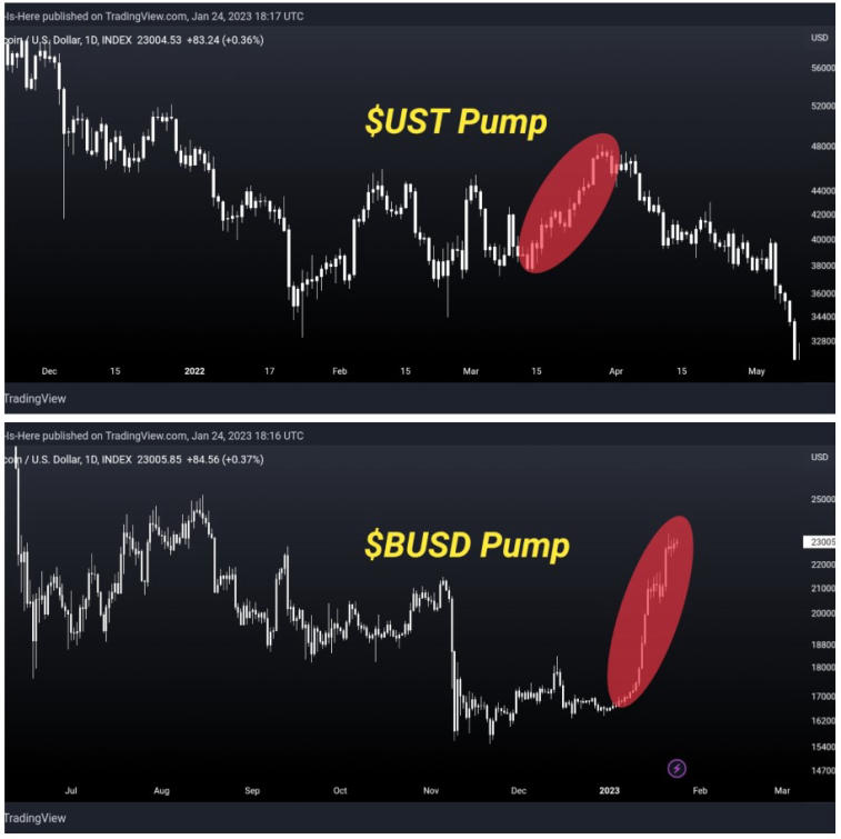 Um analista do mercado de criptomoedas chamou a ascensão do bitcoin de manipulação. Foto 1