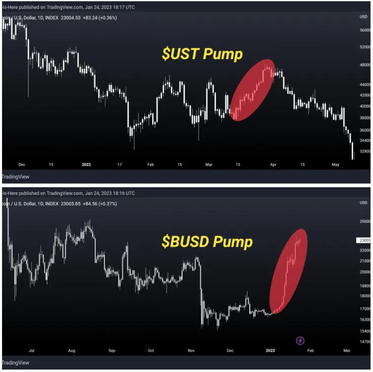 Um analista do mercado de criptomoedas chamou a ascensão do bitcoin de manipulação. Foto 1