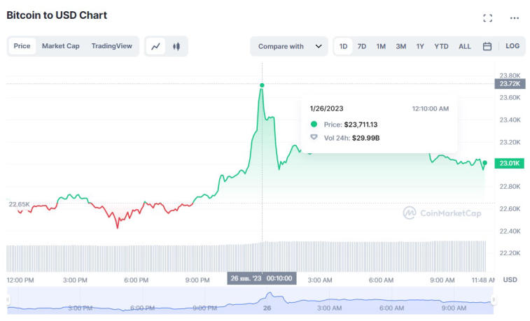 Bitcoin em alta novamente? Foto 1