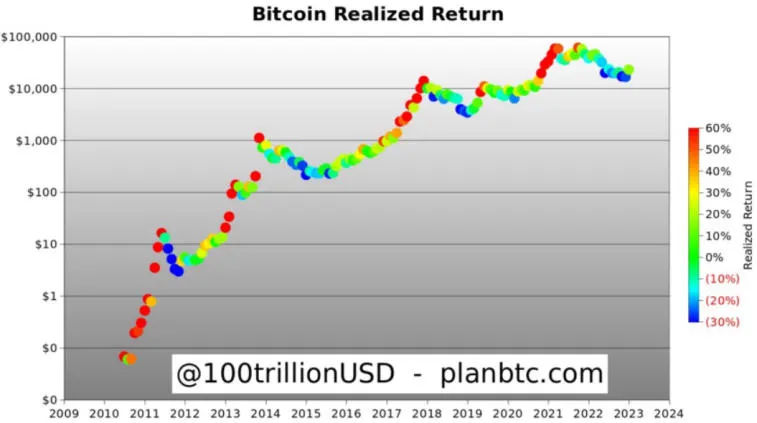 A lucratividade do Bitcoin está na zona verde. Photo 1