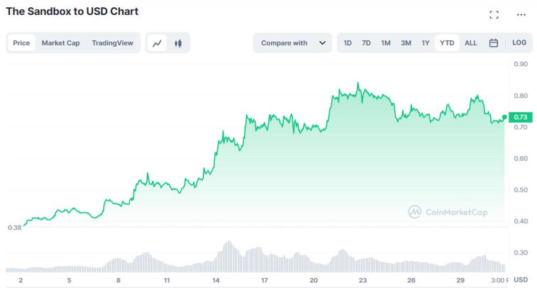 O token do metaverso Sandbox aumentou 92% desde o início do ano. Foto 1