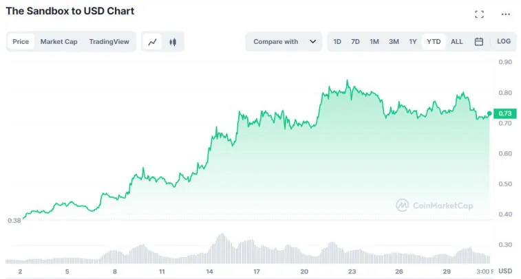 O token do metaverso Sandbox aumentou 92% desde o início do ano. Foto 1