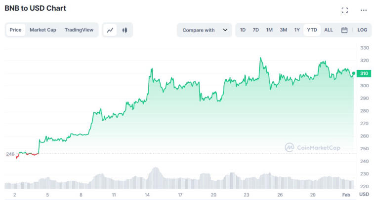 A Binance Chain terá execuções de transações paralelas. Foto 1