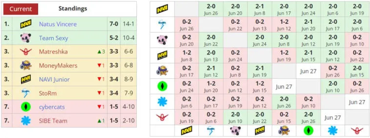 NAVI successfully completed the second division of the DPC without suffering a single defeat. Photo 1